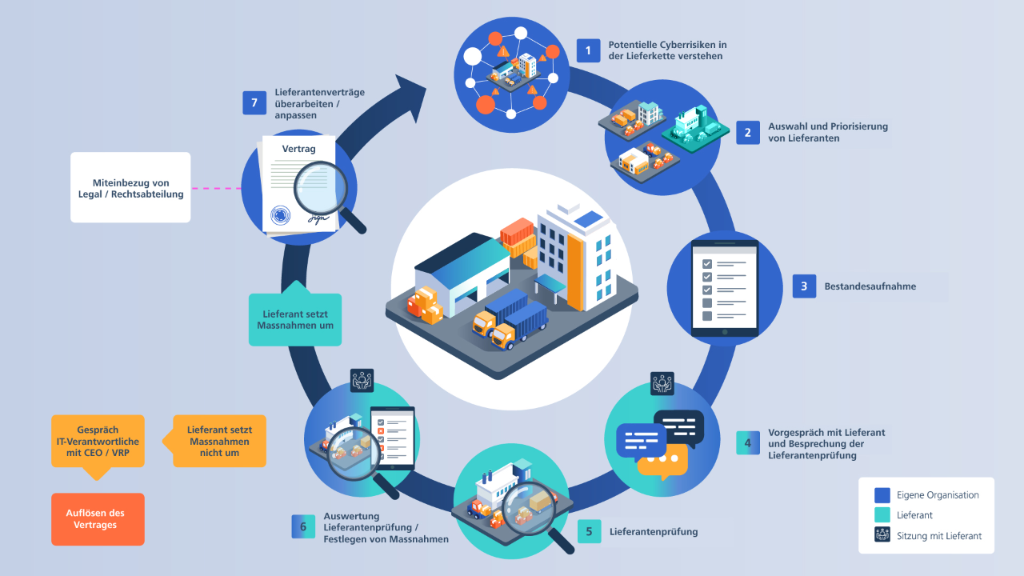 Kreislauf mit Massnahmen zum Schutz vor Cyberangriffen in der Lieferkette