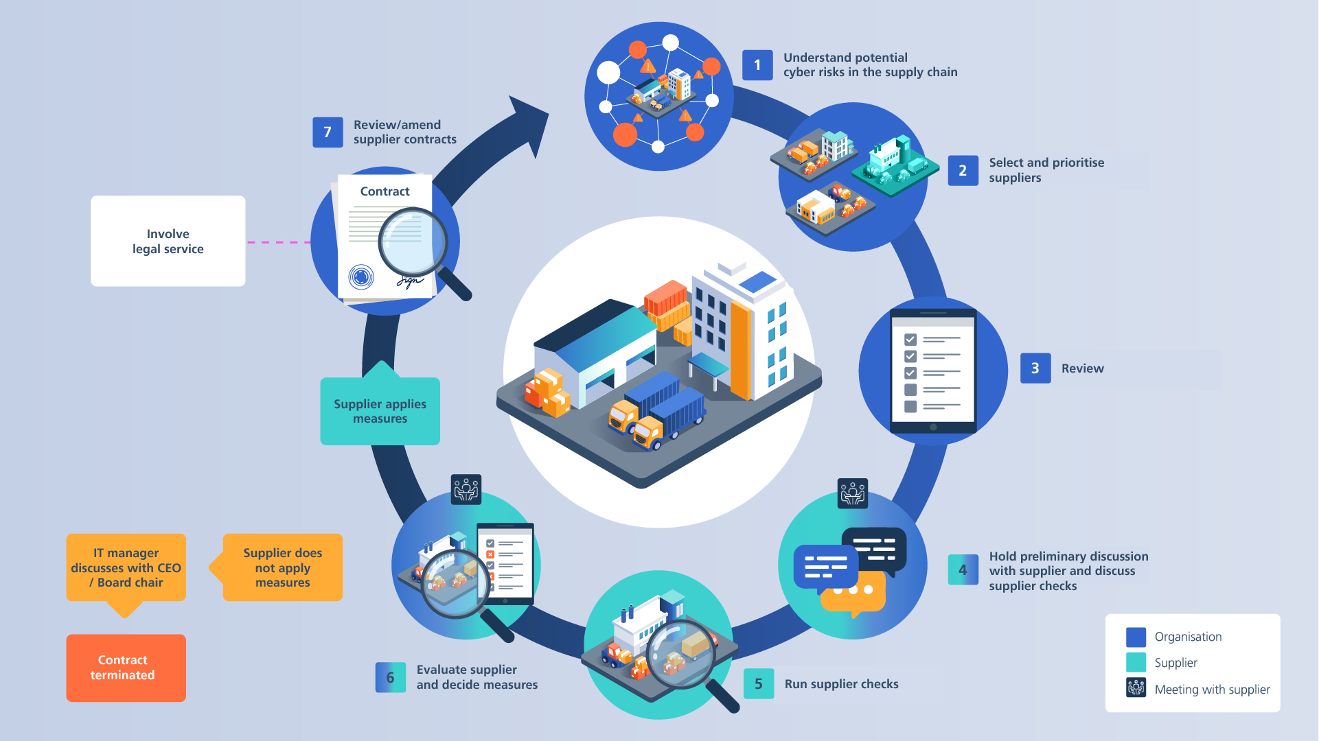 Process and measures to protect against cyberattacks in the supply chain